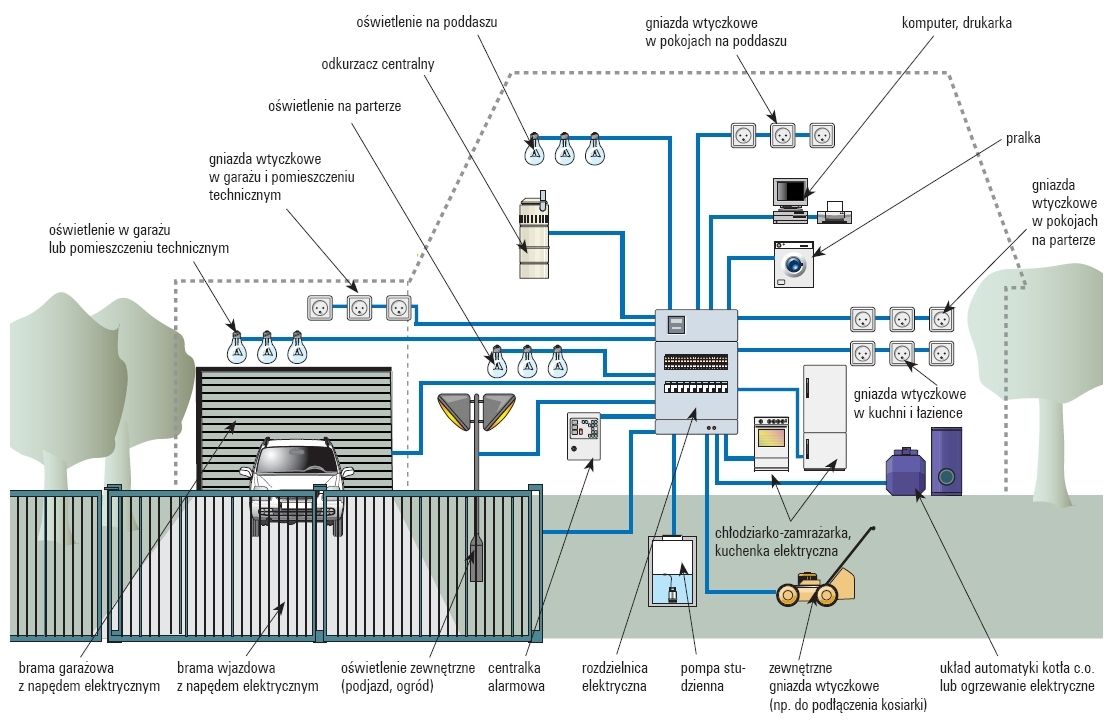 instalacje elektryczne warszawa